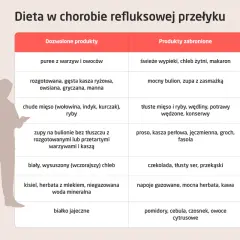 Tabela porównująca dozwolone i zabronione produkty w diecie refluksowej. Unikaj ostrych przypraw i tłustych potraw.