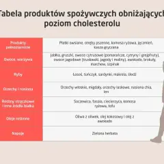 Tabela produktów spożywczych obniżających wysoki cholesterol: pełnoziarniste, owoce, warzywa, ryby, orzechy, nasiona, strączki, oleje roślinne, napoje.