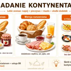 Klasyczny śniadanie kontynentalne: pieczywo, masło, dżem, kawa. Wersja rozszerzona zawiera też wędlinę, ser i jajko na miękko.
