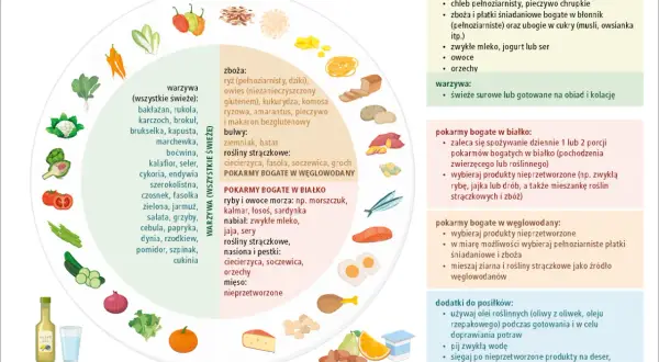Grafika przedstawia piramidę żywieniową z produktami dozwolonymi w diecie bezglutenowej: warzywa, zboża, ryby, nabiał, owoce, orzechy.