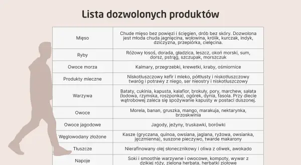 Tabela: dieta wątrobowa - co można jeść. Lista dozwolonych produktów: chude mięso, ryby, owoce morza, niskotłuszczowe produkty mleczne, warzywa, owoce, jagody, węglowodany złożone, tłuszcze, napoje.
