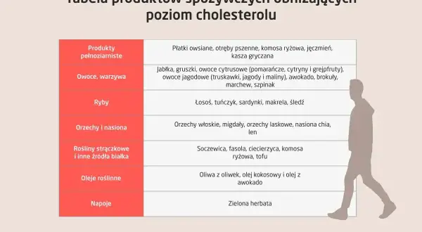 Tabela produktów obniżających cholesterol: pełnoziarniste, owoce, ryby, orzechy, rośliny strączkowe, oleje roślinne, napoje.