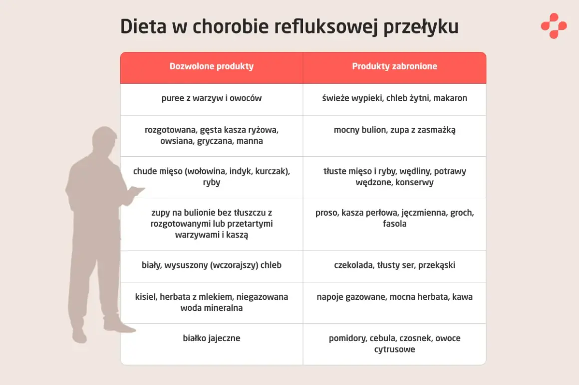 Tabela porównująca dozwolone i zabronione produkty w diecie refluksowej. Unikaj ostrych przypraw i tłustych potraw.