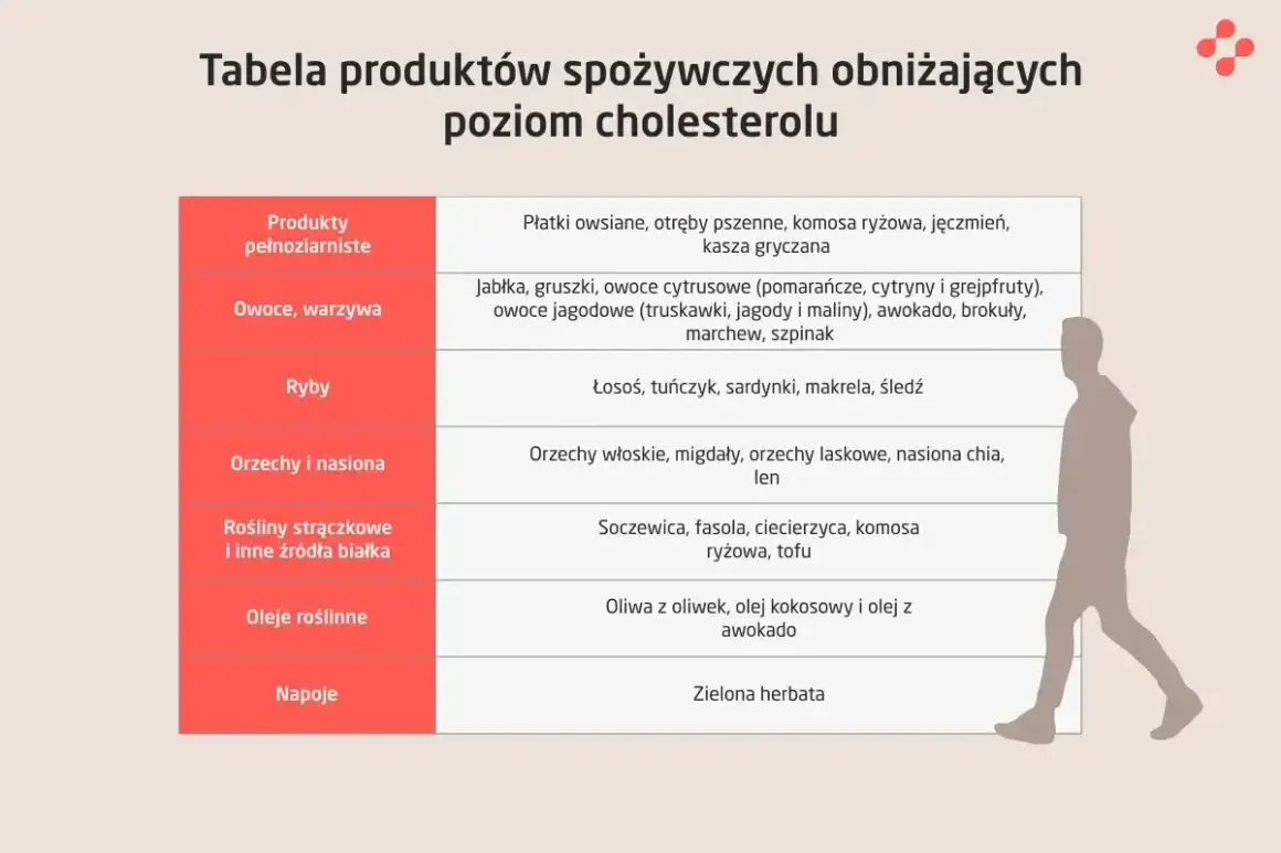 Tabela produktów spożywczych obniżających wysoki cholesterol: pełnoziarniste, owoce, warzywa, ryby, orzechy, nasiona, strączki, oleje roślinne, napoje.