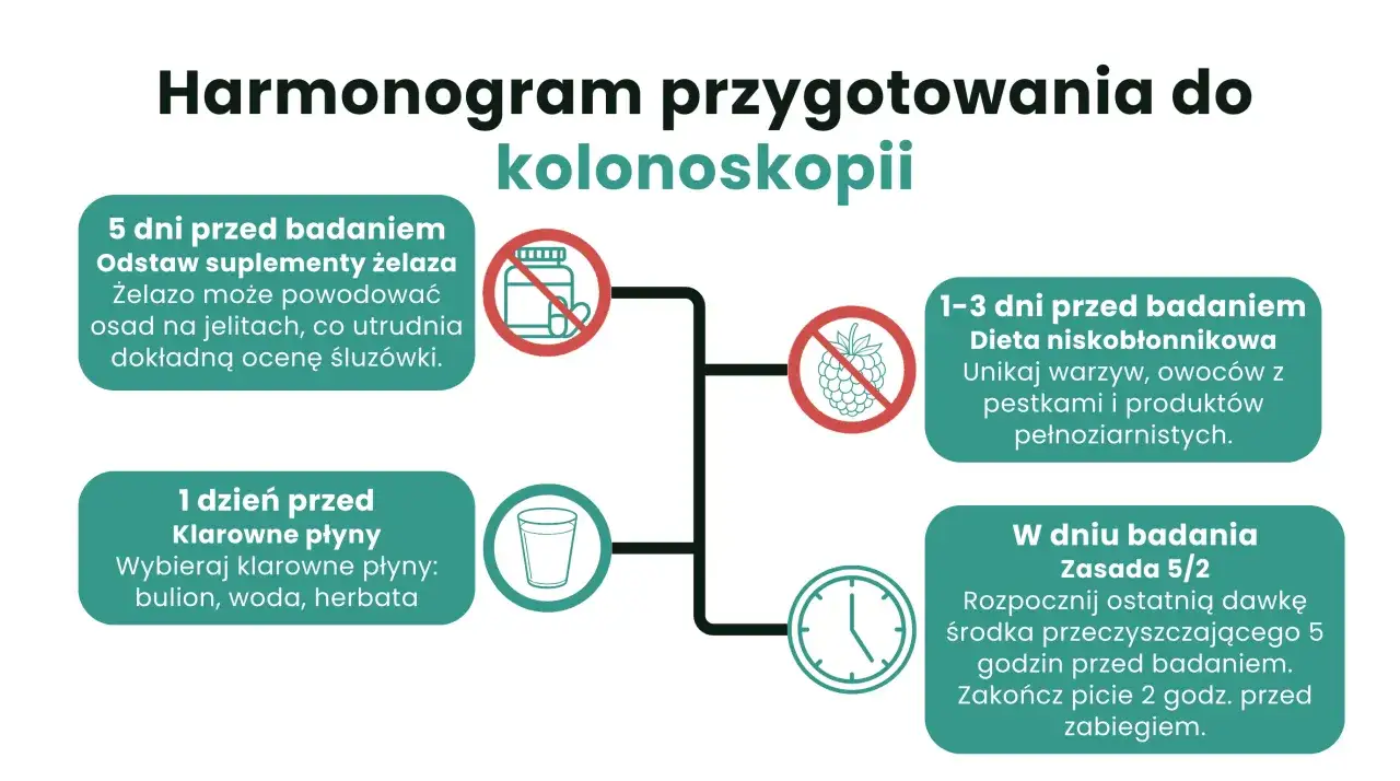 Dieta przed kolonoskopią: 5 dni przed odstaw żelazo, 1-3 dni przed dieta niskobłonnikowa, dzień przed klarowne płyny, w dniu badania zasada 5/2.