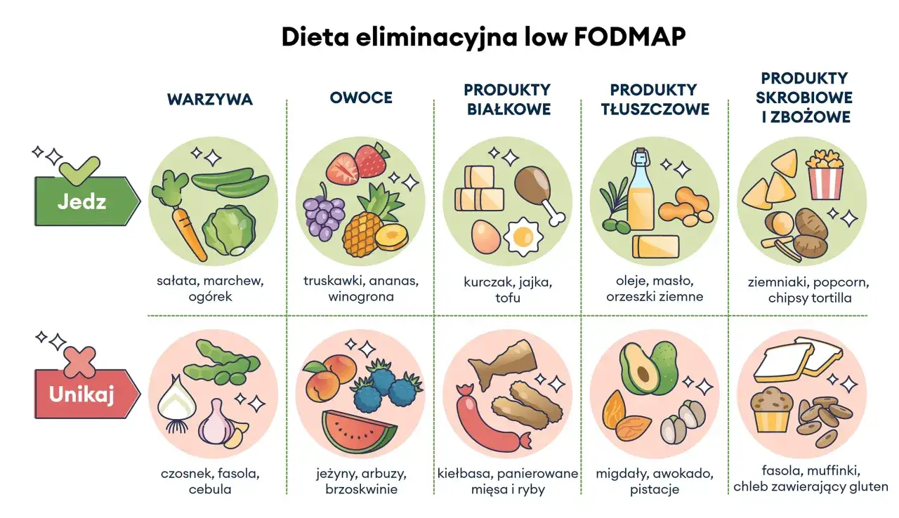 Grafika przedstawia zalecane i unikane produkty w diecie low FODMAP: warzywa, owoce, białka, tłuszcze i skrobie.