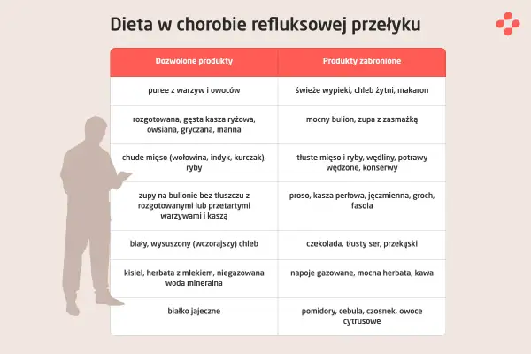 Tabela porównująca dozwolone i zabronione produkty w diecie refluksowej. Unikaj ostrych przypraw i tłustych potraw.