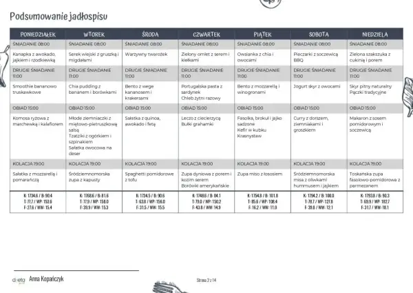 Tygodniowy jadłospis keto: od poniedziałku do niedzieli, z posiłkami na śniadanie, drugie śniadanie, obiad i kolację.